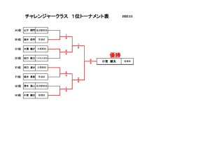 第23回ラフカップジュニア　チャレンジャー1位トーナメント結果のサムネイル